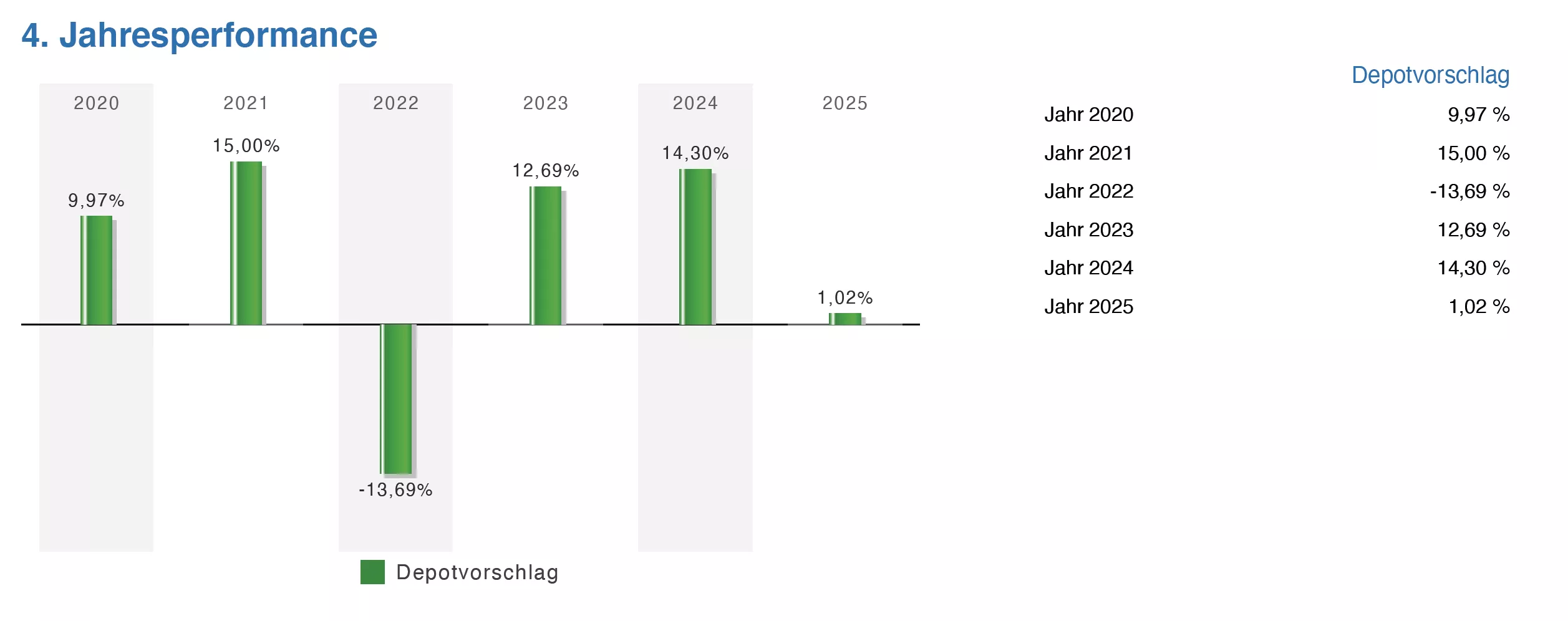 Jahrensperformance ausgewogen